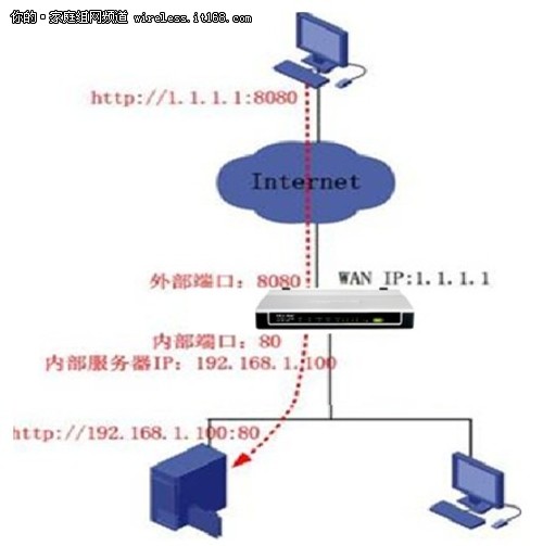 路由器虚拟服务器设置_路由器的虚拟服务器设置_路由器 虚拟服务器设置