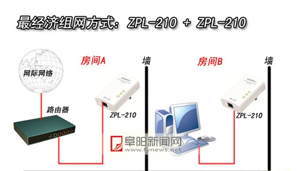 摘要:您是否遇到过这样的情况:1,家庭装修比较早,一些房间没有布置网线,无线信号很弱或者没有信号,现在需要每个房间或者无线上网,非常头痛。2,大面积家庭或者别墅家庭,需要每个房间或者每层楼每个房间都可... 您是否遇到过这样的情况: 有线路由器接无线路由器1,家庭装修比较早,一些房间没有布置网线,无线信号很弱或者没有信号,现在需要每个房间或者无线上网,非常头痛。 2,大面积家庭或者别墅家庭,需要每个房间或者每层楼每个房间都可以或者无线上网,但是即使换了大功率无线路由器效果都很差。 3,