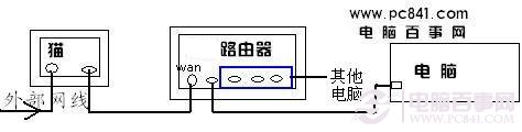 猫、路由器、电脑之间的网线连接示意图